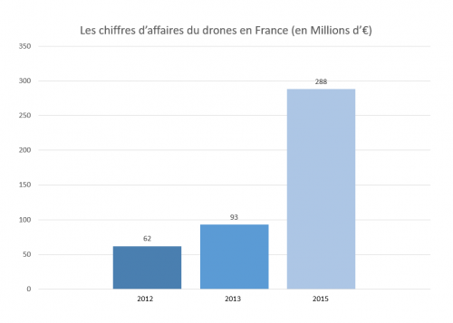 Le drone meilleur allié ou cauchemar des chefs de chantier ?