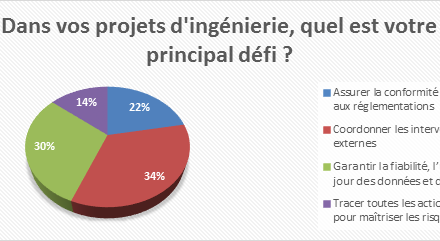 Résultats de l’étude : Les besoins et enjeux du secteur de l’ingénierie et du BTP