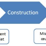 Exemple de phasage détaillé d'un projet de construction
