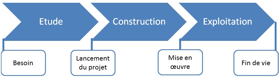 Exemple de phasage détaillé d'un projet de construction