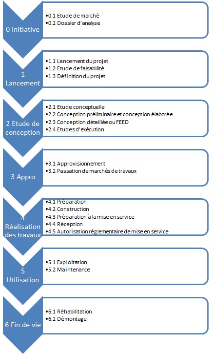 Détails des phases d'un projet de BTP