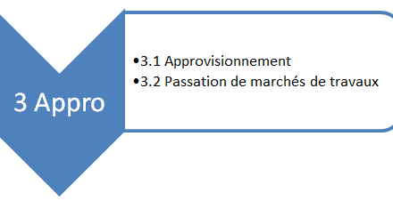 Projet : focus sur la phase d'approvisionnement