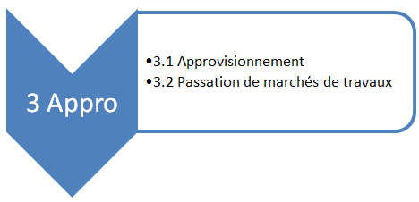 Projet : focus sur la phase d'approvisionnement