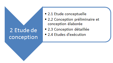 Déroulement d'un projet : focus sur la phase d'étude de conception