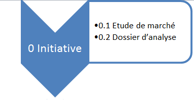 Déroulement d'un projet : focus sur la phase d'initiative