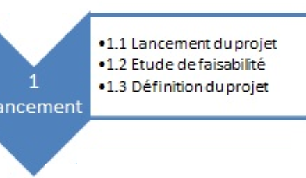 Déroulement d'un projet : focus sur la phase de lancement