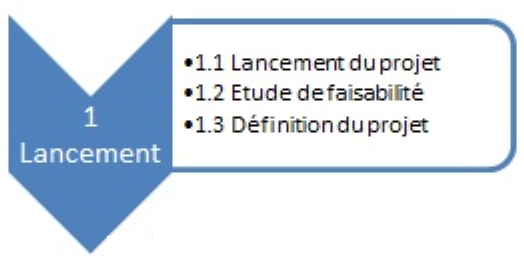 Déroulement d'un projet : focus sur la phase de lancement