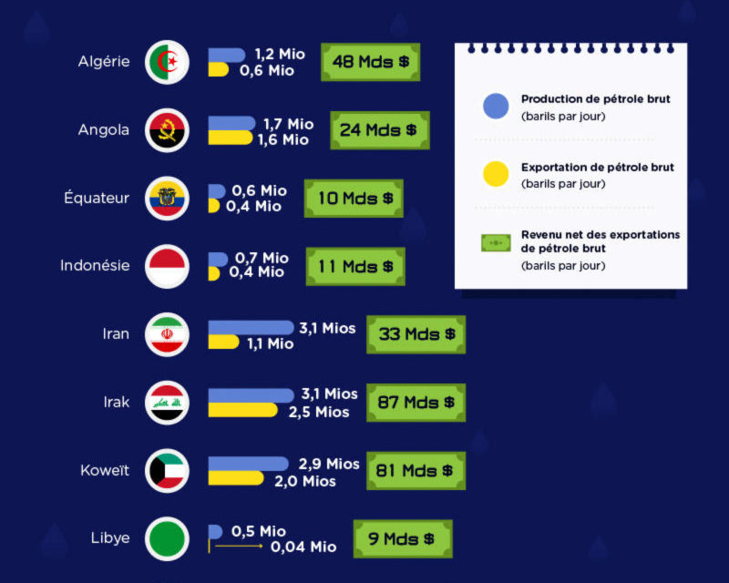 Economie pétrolière et nouveaux défis