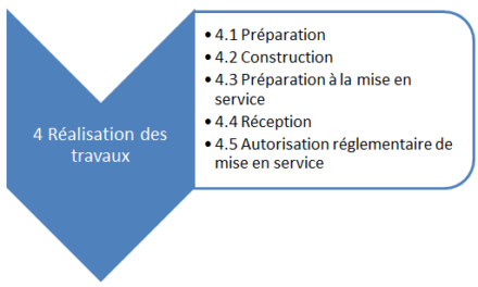 Projet : focus sur la phase de réalisation des travaux