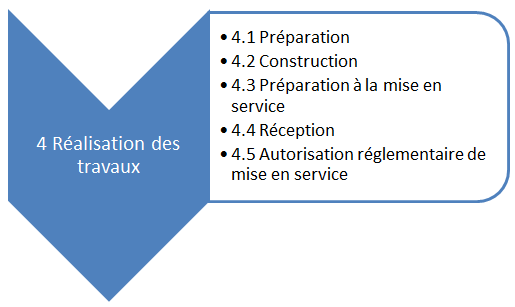 Projet : focus sur la phase de réalisation des travaux