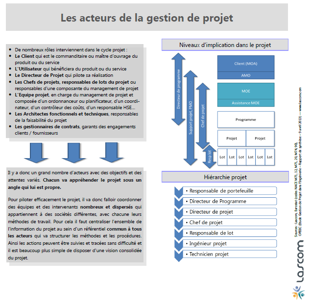 Gestion de projet : coordonner des intervenants diversifiés